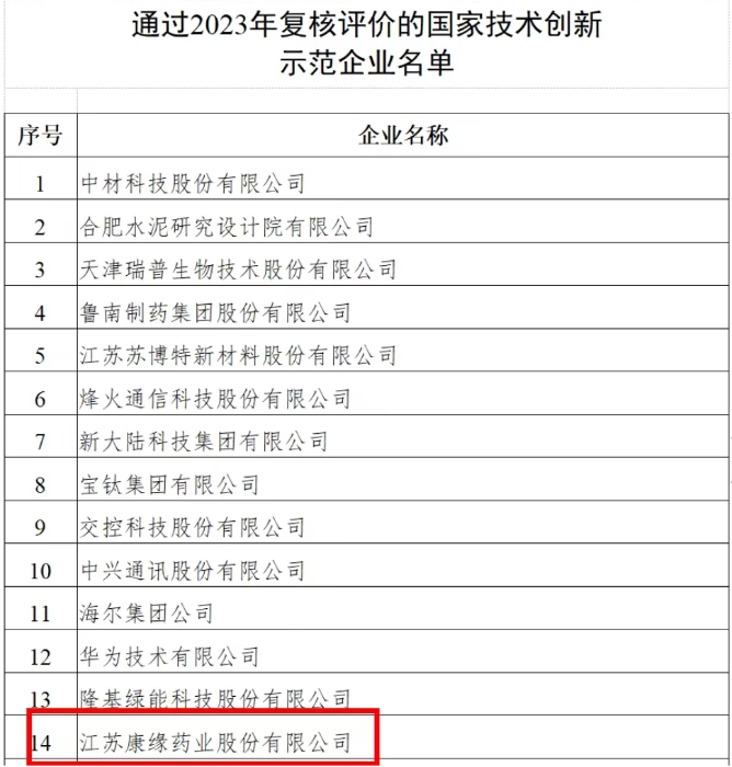 国家技术创新示范企业——pg电子游戏app药业 再次通过2023年复核评价